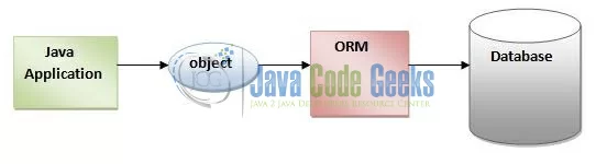 Fig. 1: Hibernate Overview