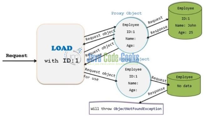 Fig. 2: Hibernate Load() Method Workflow Diagram