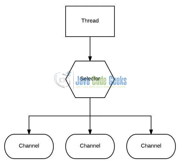 Fig. 2: A Thread uses a Selector to handle 3 Channel's