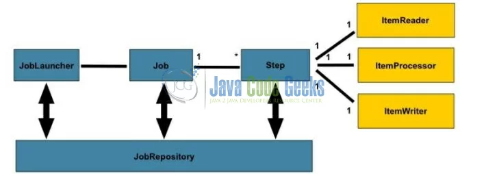 Fig. 1: Anatomy of a Spring Batch Job