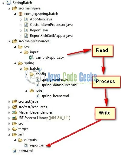 Fig. 2: Spring Batch Application Structure