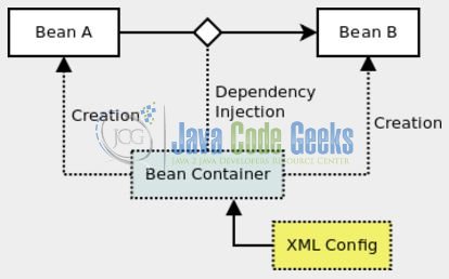 Fig. 1: Container Creates Beans & Performs DI