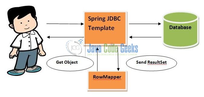 Fig. 1: Spring Jdbc Template Overview