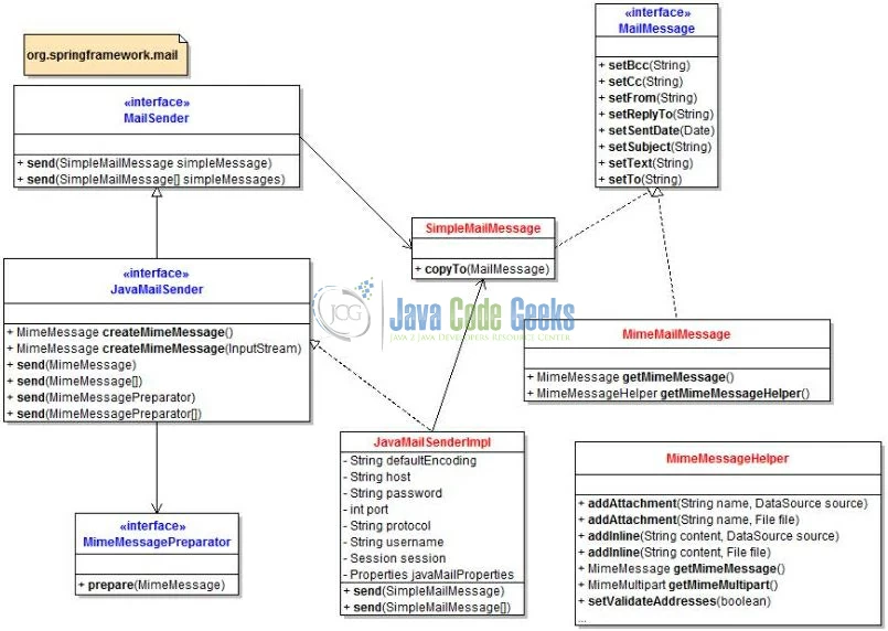 Fig. 2: Spring Framework Email API Overview