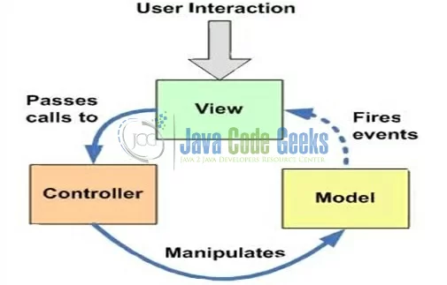 Fig. 1: Model View Controller (MVC) Overview