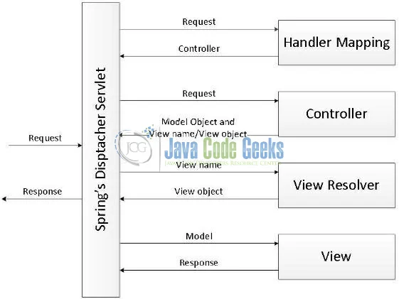 Fig. 2: Spring MVC Architectural Diagram