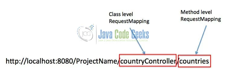 Fig. 1: Spring MVC Request Mapping Annotation Overview