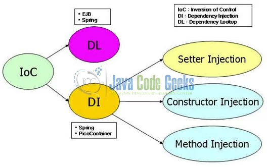 Fig. 2: Types of Dependency Injection (DI)