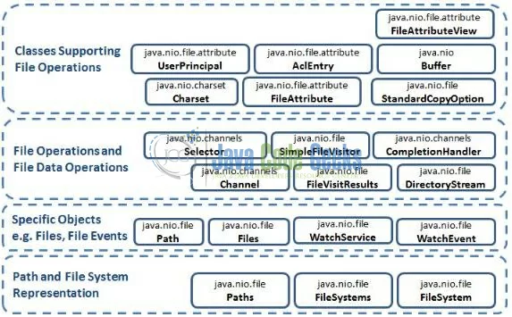 Fig. 3: NIO Components