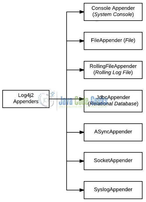 Fig. 1: Log4j2 Appenders