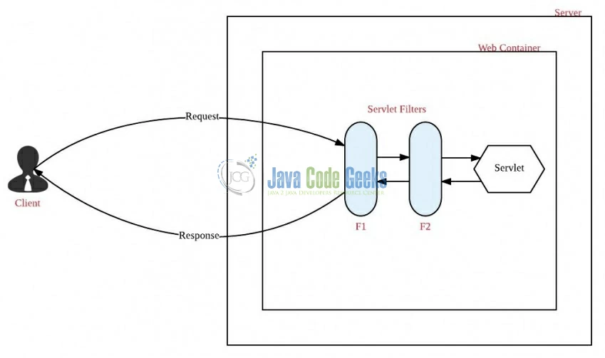 Fig. 2: A Typical Servlet Chain Workflow