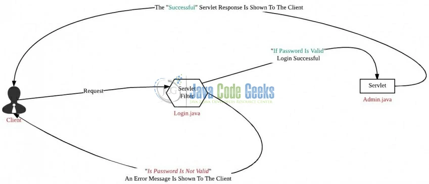 Fig. 13: Java Servlet Filter Workflow on the Server side