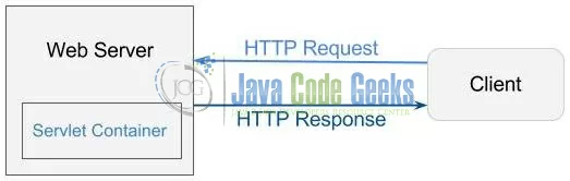 Fig. 2: Servlet Container