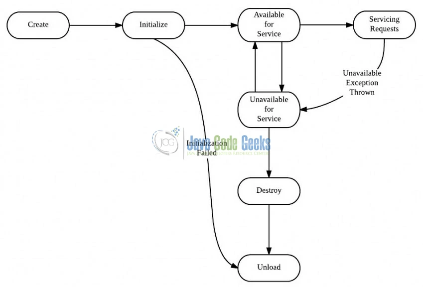 Fig. 1: A Typical Servlet Lifecycle