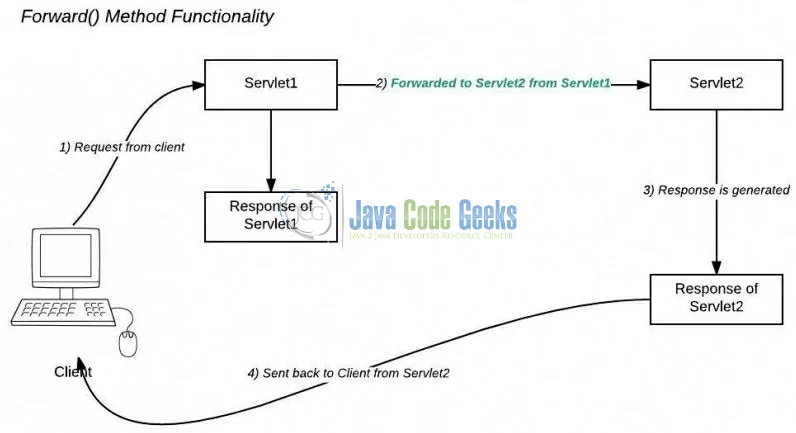 Fig. 1: forward() Method Workflow Diagram