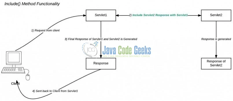 Fig. 2: include() Method Workflow Diagram