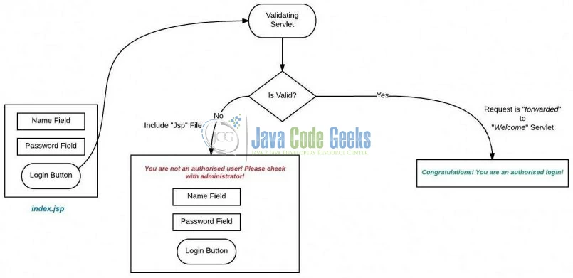 Fig. 15: Servlet Workflow