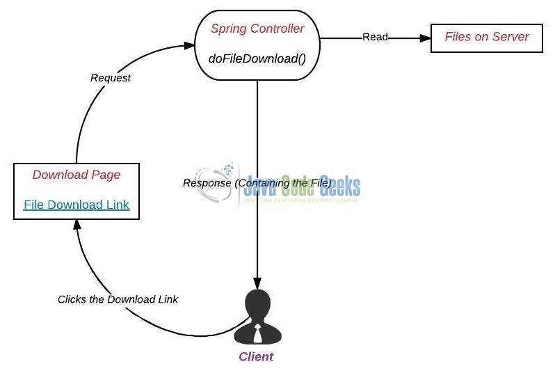 Fig. 2: Spring Mvc File Download Application Workflow