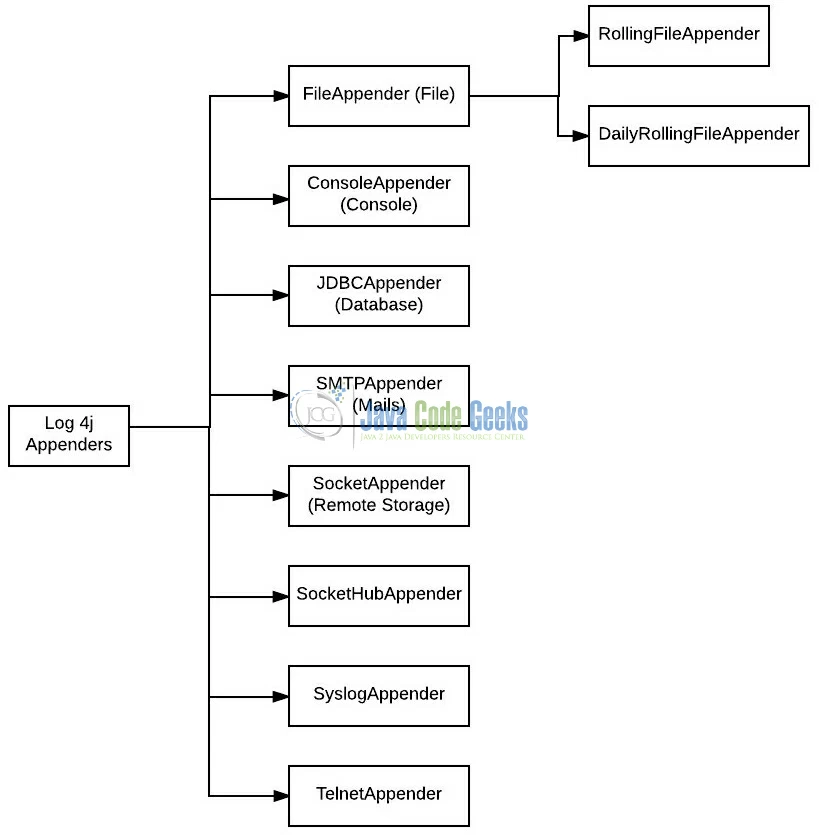 Fig. 2: Log4j Appenders