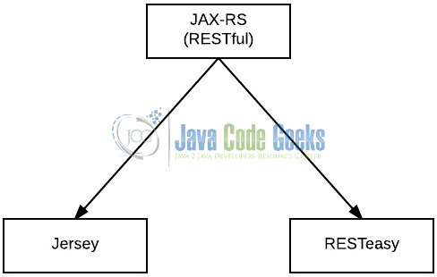 Fig. 1: JAX-RS Implementation