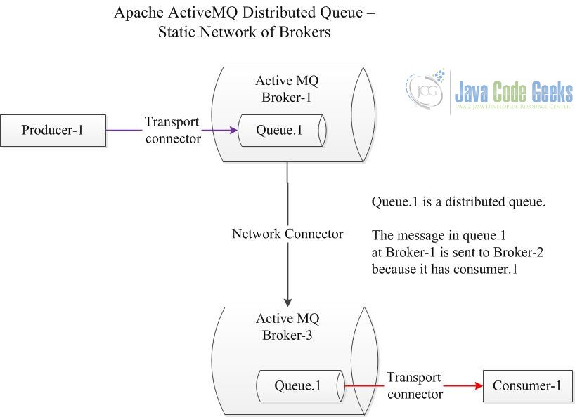 Figure 5 distributed queue 1