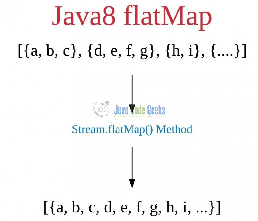 Fig. 1: Java8 flatMap