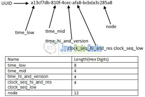 Java UUID Generator - Examples Java - 2023
