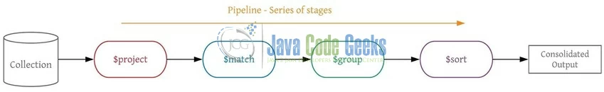 Fig. 1: Aggregation/Pipeline operation in Mongo database