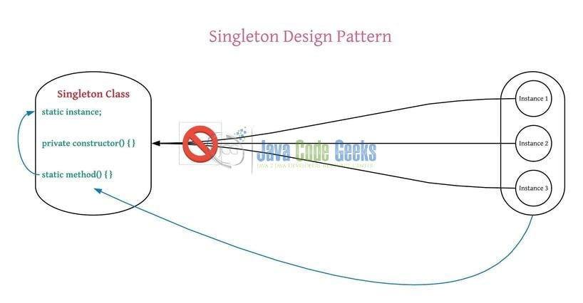 Singleton Class in Java - Classic Singleton Design Pattern