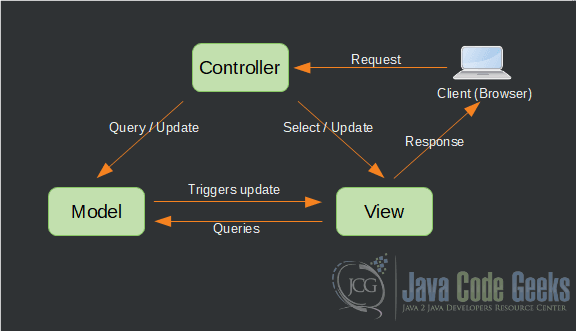 JSF Application NetBeans - Model-View-Controller Pattern