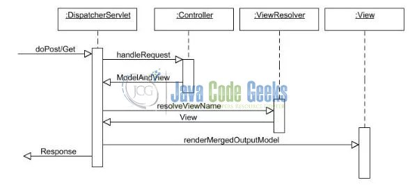 Spring MVC Form Validation - MVC Overview