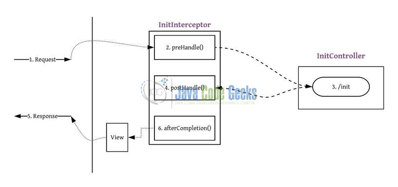 Spring MVC Interceptors - Overview