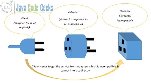 Java Adapter Design Pattern - Adapter Pattern