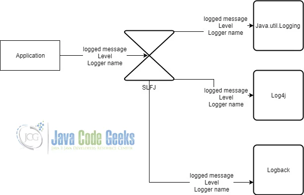 SLF4J Tutorial - Application Architecture