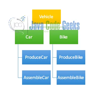 Java Bridge Design Pattern - Without Bridge Design Pattern