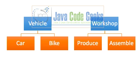 Java Bridge Design Pattern - With Bridge Design Pattern