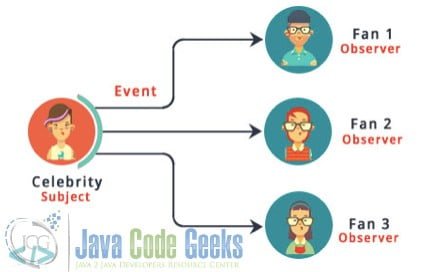 Java Observer Design Pattern