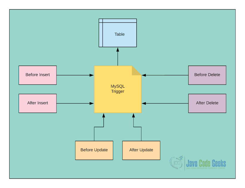 MySQL Triggers