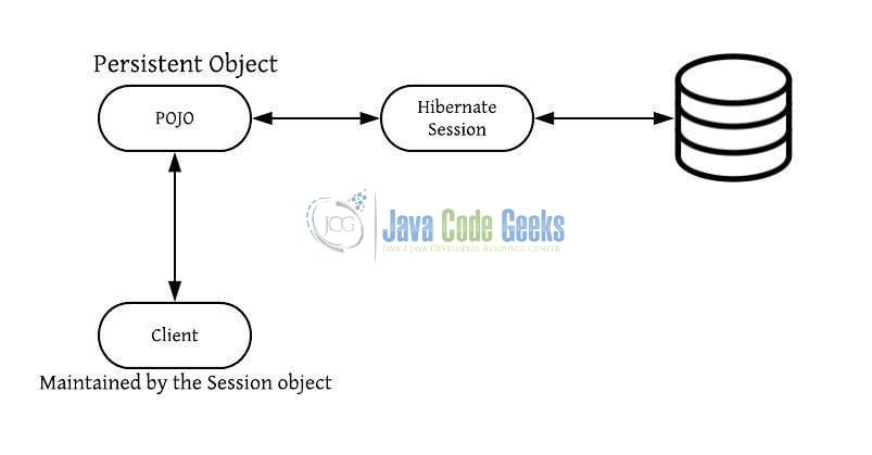 Hibernate Lifecycle States - A persistent object in Hibernate