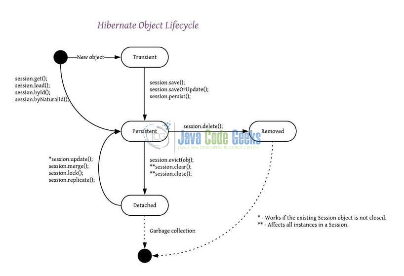 Hibernate Lifecycle States - Hibernate object lifecycle