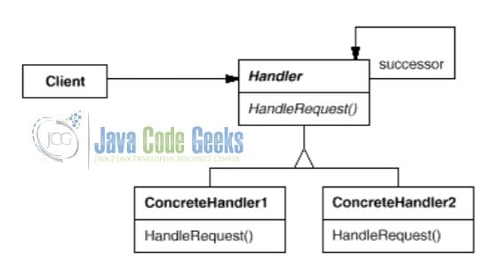Java Chain of Responsibility Design Pattern - UML Class Diagram