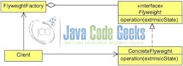 Java Flyweight Design Pattern - UML Class diagram