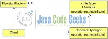 Java Flyweight Design Pattern - UML Class diagram