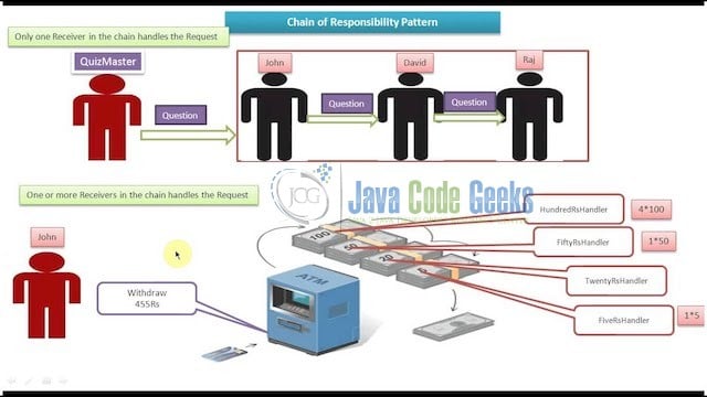 Java Chain of Responsibility Design Pattern - Real Time Example Diagram