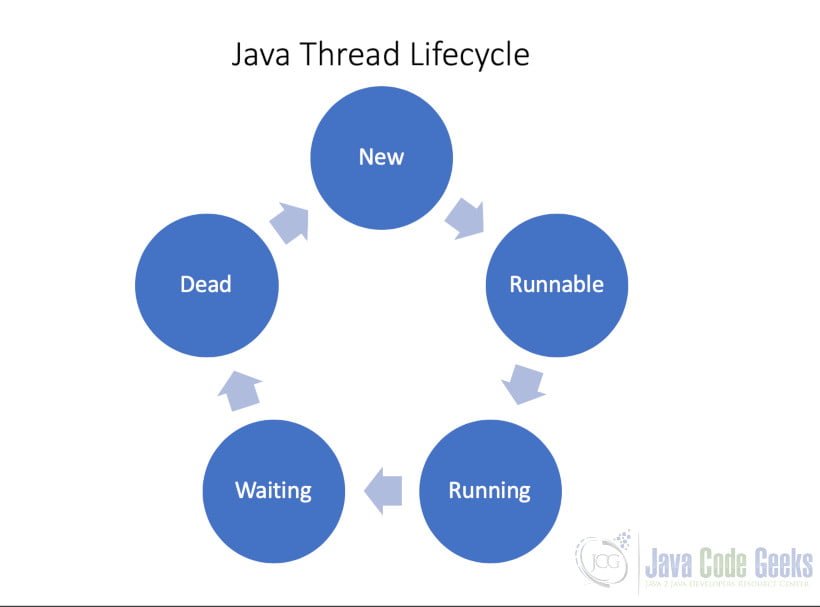 Java Thread - Thread Lifecycle