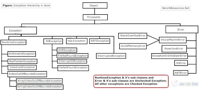 Java throw Exception - Exception Hierarchy