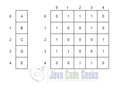 Topological Sort Java - Adjacency Matrix