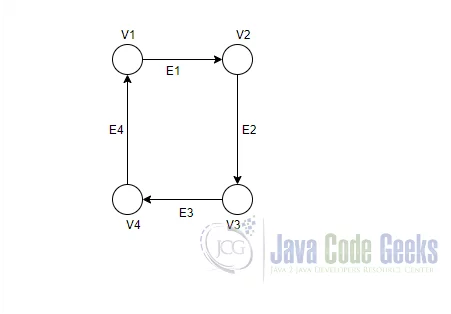 Topological Sort Java - Graph