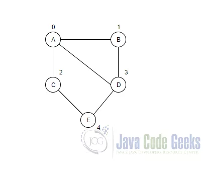 Topological Sort Java - Undirected graph