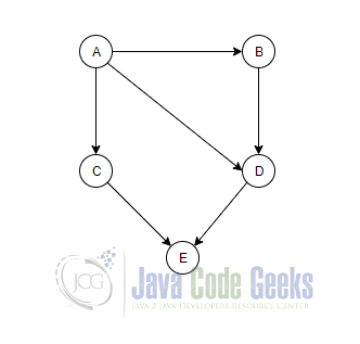 Topological Sort Java - example